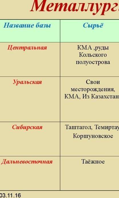 Таблица характеристика металлургических баз. 1 колонка: 3 района. 2 колонка: характеристика. 3 колон