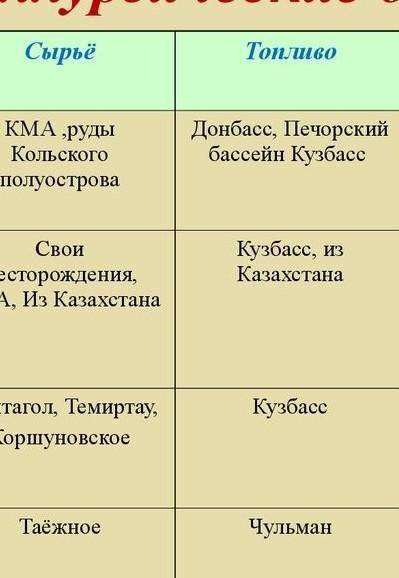 Таблица характеристика металлургических баз. 1 колонка: 3 района. 2 колонка: характеристика. 3 колон