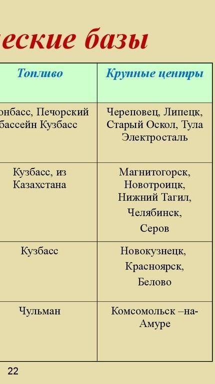 Таблица характеристика металлургических баз. 1 колонка: 3 района. 2 колонка: характеристика. 3 колон