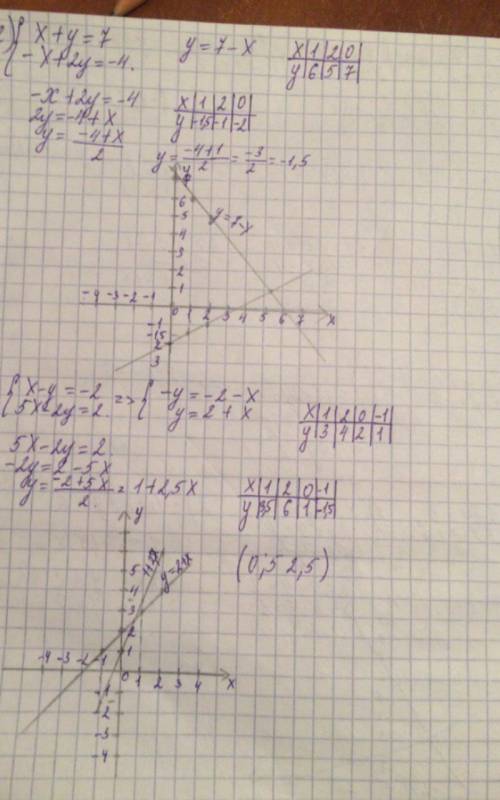 Решите систему уравнений графическим х+у=7 {-х+2у=-4