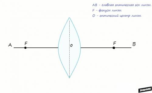 Изобразить линзу и начертить ее оптическую ось