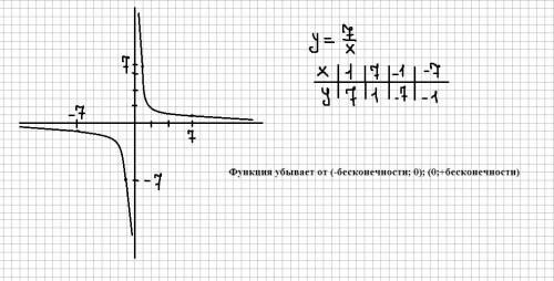 Постройте график функции у=7/х. укажите промежутки убывания