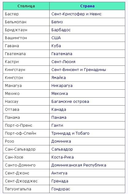 Назовите столицы стран северной америки находящийся южнее сша