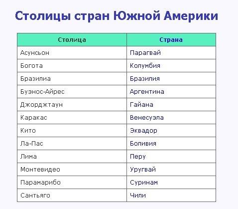 Назовите столицы стран северной америки находящийся южнее сша