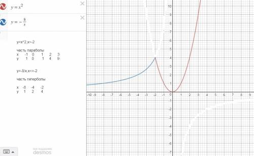 Постройте график функции y= x²,если х> -2 - ,если х≤-2