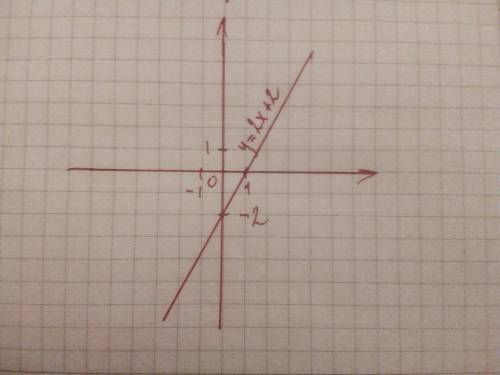 Построить график функции a)y=2x+2 б) определите проходит ли график функции через точку а(-10; -18)