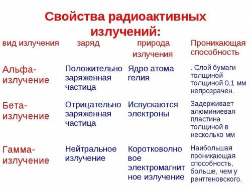 Основные особенности радиоактивного излучения