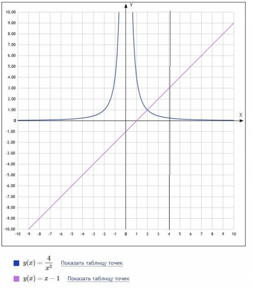 в 3 разнайдите площадь фигуры,ограниченной заданными линиями y=4/х^2,y=x-1,x=4