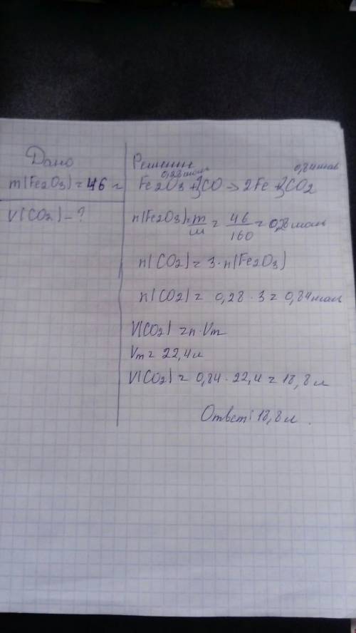 Вычислите, какой объем углекислого газа можно получить из 46 грамм оксида железа (3)