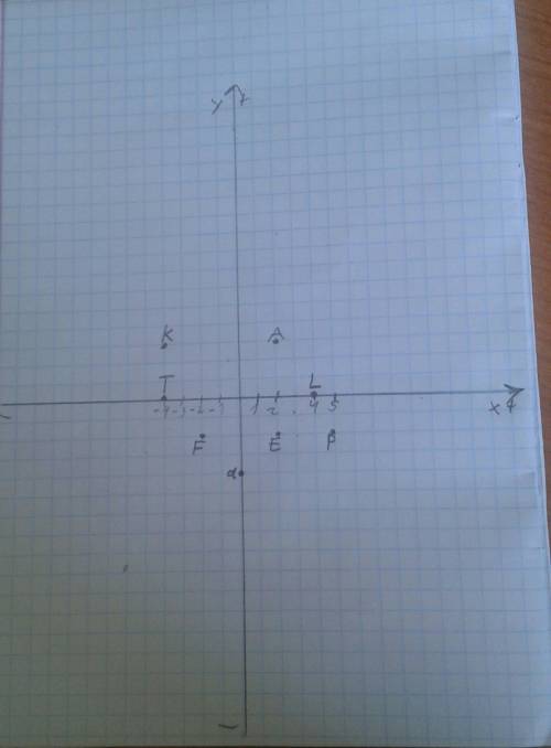 Обозначьте на координатной плоскости точки а (2; 3) k (-4; 3) p (5; -2) e (2; -2) f (-2; -2) t (-4;