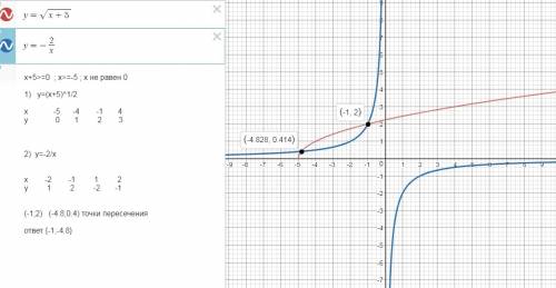 Решите уравнение √(x+5) = - 2/х графическим