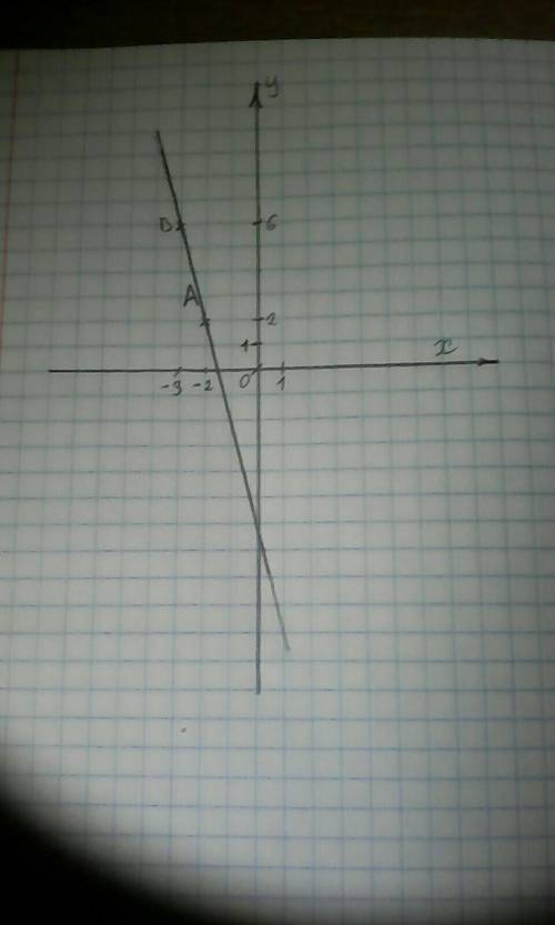 Отметьте на координатной плоскости точки а (-2; 2) и b(3; -6). начертите прямую ав.