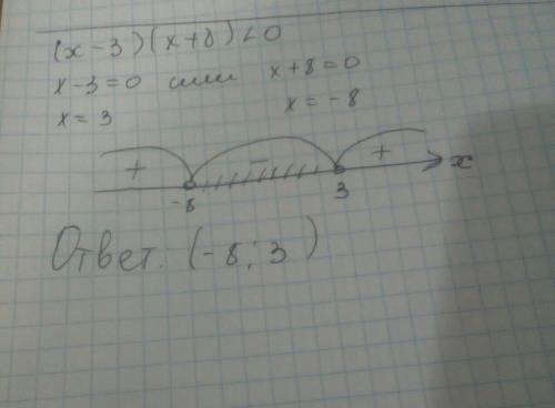 На ! решите неравенство методом интервалов: (х-3)(х+8)< 0 решение должно быть полным