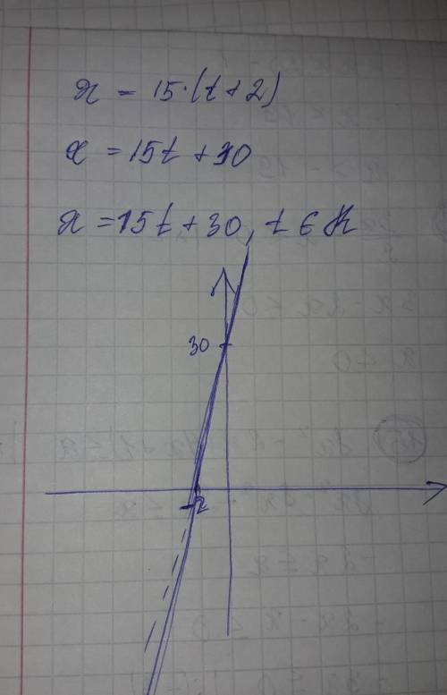 Уравнение координаты материальной точки x= 15(t+2). как двигалась точка? найти начальную скорость и