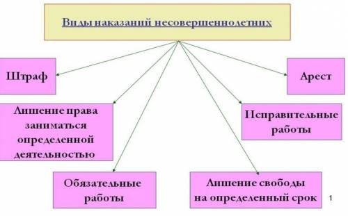 Краткий конспект основные понятия об уголовной ответствеености несовершеннолетних.