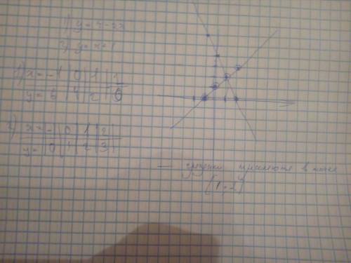 Определите взаимное расположение графиков этих функций y=4-2x и y=x+1. постройте графики этих функци