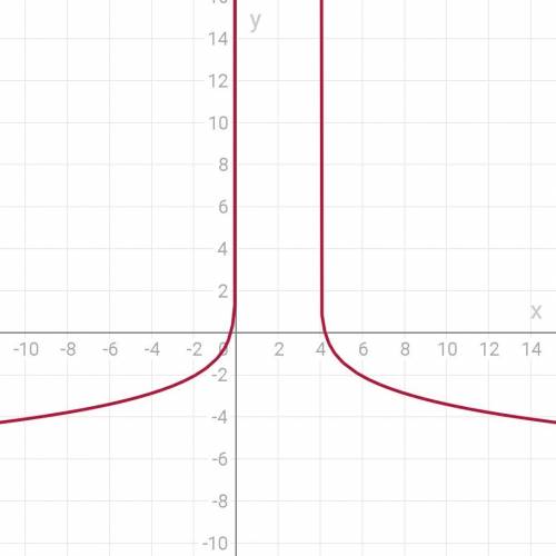 Укажите область определения функции у =log0,3( х^2 −4 х). 1) (-∞; 0)∪(4; +∞) 2) (-4; +∞) 3) (4; +∞)