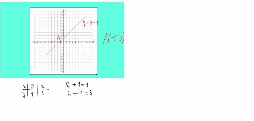 Найди координаты точки пересечения графика функции y=x+1 с осью x.