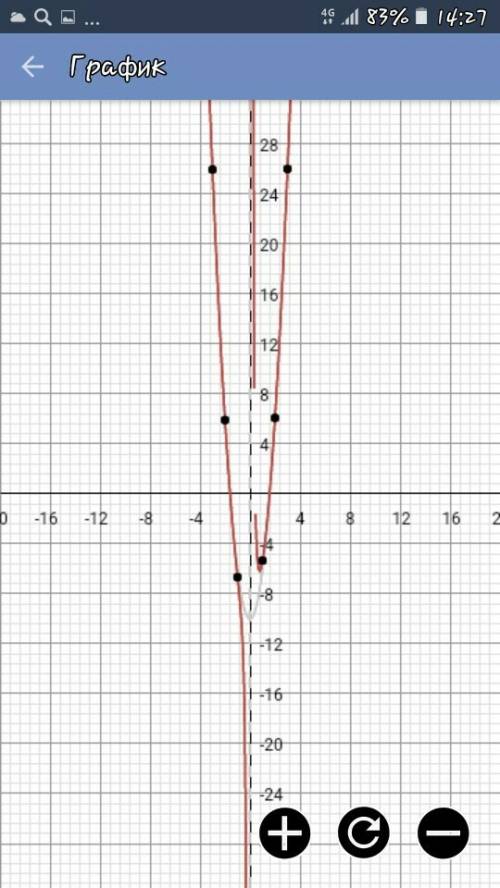 Y= 2/3x^3 + 4x^2 - 10 нужен графік и