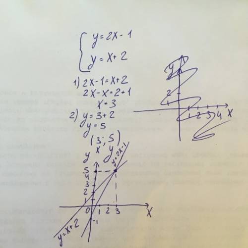 Найдите координаты точки пересечения графи точки пересечения графиков функций y=2x-1 и y=x+2. можете