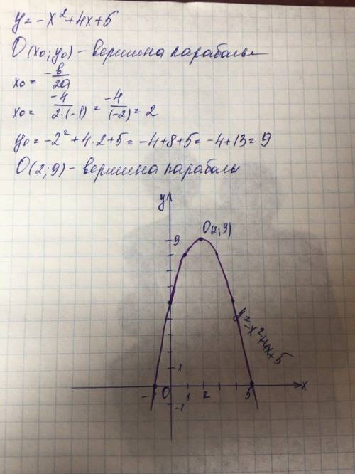 Постройте график квадратичной функции у=-х2+4х+5