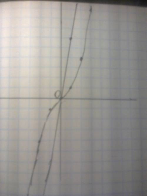 Напишите уравнение касательной к графику функции y=x^3+6x, проведённой в точке пересечения с осью ор