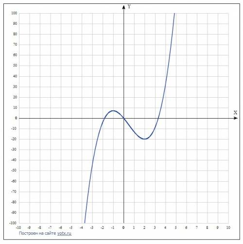 Исследовать на выпуклость функцию y(x)=2x^3-3x^2-12x