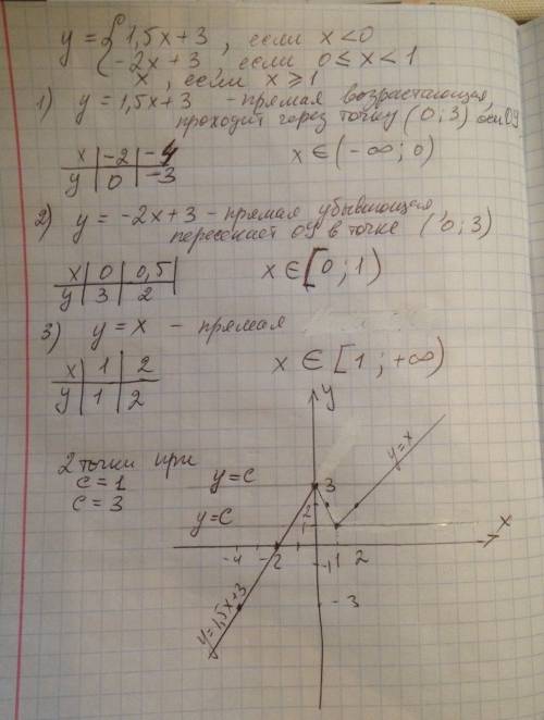 Построить график функции у{1.5х+3 если х< 0 -2х+3емли 0≤х< 1 х если х≥1. определить при каких