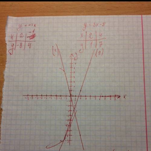 Постройте график функции используя таблицу значений y=-4x и y=3x-5