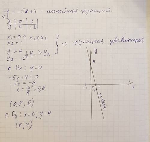 *постройте график функции* y=-5x+4 и определите а) возрастающая она или убывающая б)точки пересечени