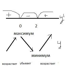 Найдите промежутки монотонности для функции у=4x^3 -12x^2+7