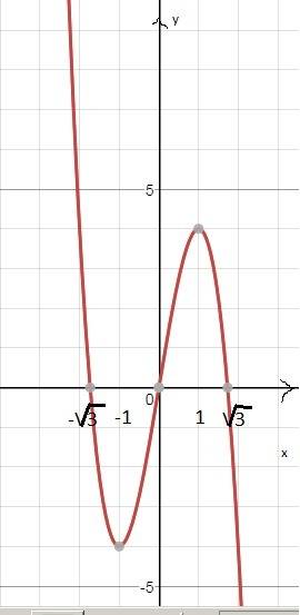 Исследовать функцию и построить ее график y=6x-2x^3