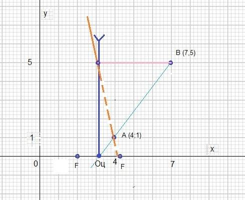 Нарисовать изображение рассеивающей линзы по точкам а(4; 1) в(7; 5) f=2