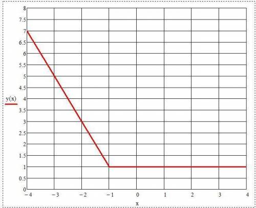 Y=|x+1|-x постройте график функции