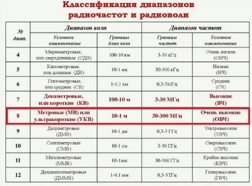 Радио станция серебряный дождь работает в москве на частоте 100,1 мгц. определите соотвецтвующию дли