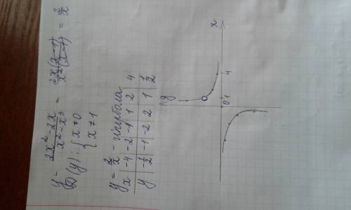 Побудуйте графік функції у=2x^2-2x/x^2-x^3