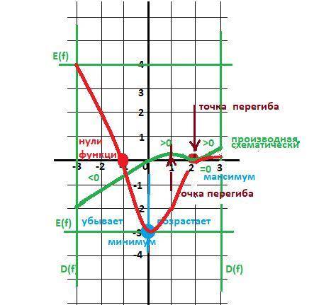 Изобразите график непрерывной функции у=f(x) зная, что : 1) д(f) : [-3; 3] 2) e[-3; 4] 3) f’(x) <