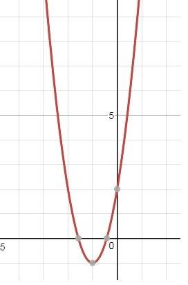 Найдите область значения функции y=3x²+ 6x +2