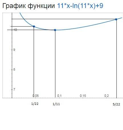 11х - ln(11x) +9 наименьшее значение на отрезке [1/22 ; 5/22]