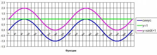 Найти область значения функций y=sinx+1