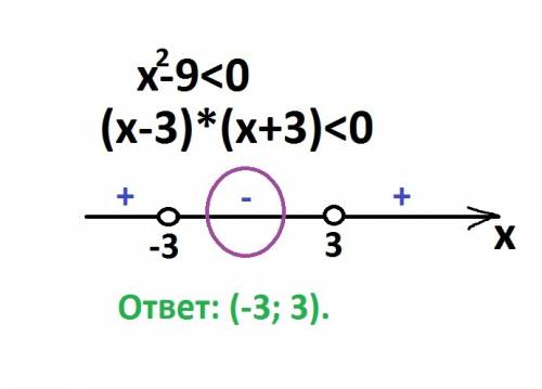 X^2-9< 0 решите неравенство и покажите ответ на числовой прямой