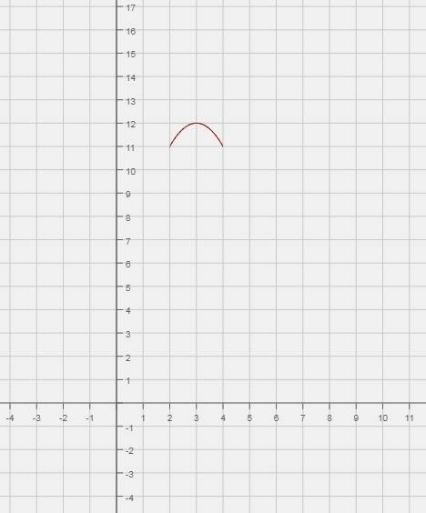 Найти наибольшее и наименьшее значение функции на отрезке: f(x)=3+6x-x^2 на промежутке [2; 4]