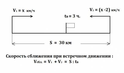 2пешехода идут навстречу друг другу. один неизвестно, второй на 2 км. ч меньше. через 3 часа они вст