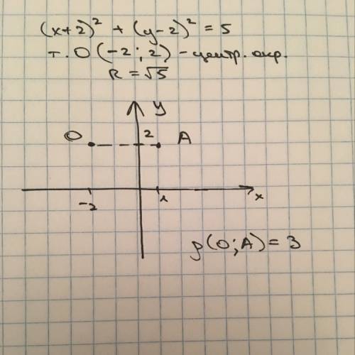 Найдите расстояние от точки а (1 ,2)до центра окружности (х+2)^2+(y-2)^2=5