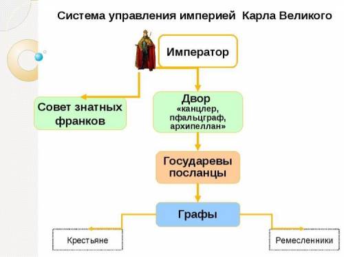 Составьте схему в империи карла великого.