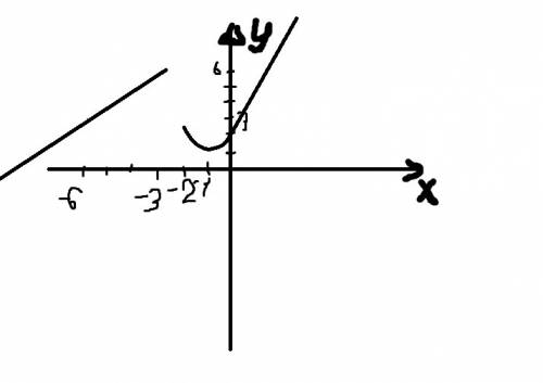 Сграфиком, )) постройте график функции х^2+2х+2при х больше или равно-2 у= -18/х при х< -3