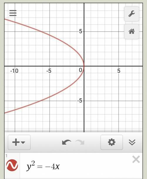 Построить параболу и найти её параметр(ы): y² = -4x