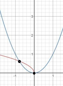 Найти точку пересечения графиков функций x=-2y² и y=x²