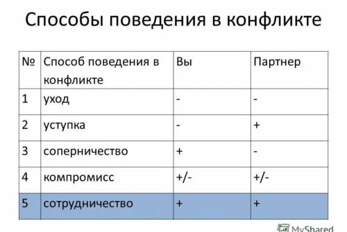 Назовите любые два поведения в межличностных конфликтах и проиллюстрируйте каждый из них.