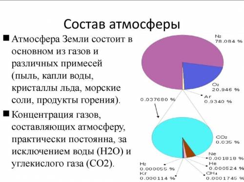 Входит ли в состав воздуха тропосфера и земная поверхность или органические и минеральные вещества